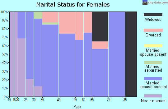 Gray Summit marital status for females