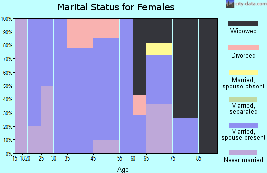 Greencastle marital status for females