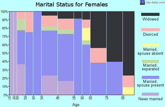 Green City marital status for females