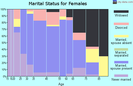 Green Park marital status for females