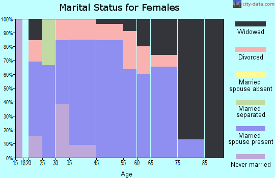 Greentop marital status for females