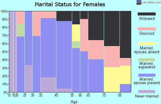 Greenville marital status for females
