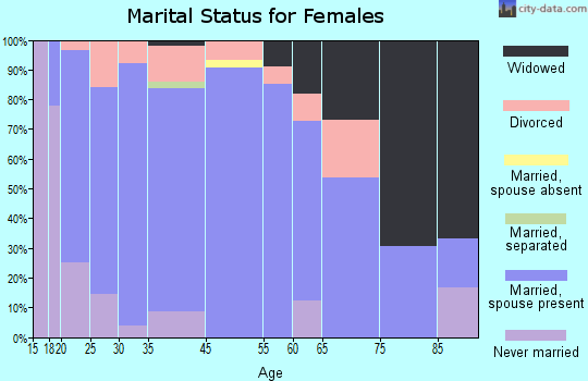 Elkins marital status for females