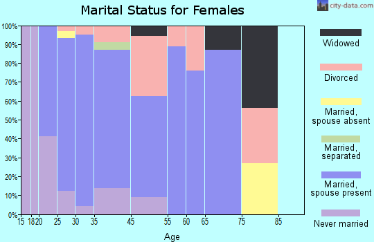 Greenwood marital status for females
