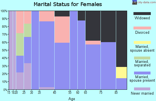 Hale marital status for females