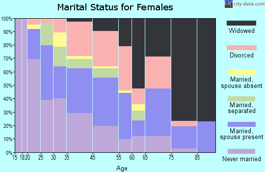 Hanley Hills marital status for females