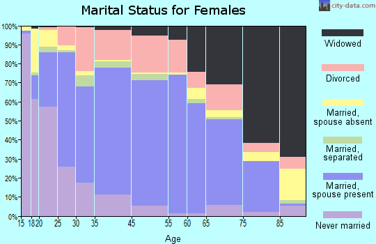 Hannibal marital status for females