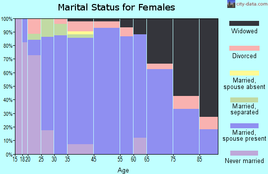 Elm Springs marital status for females