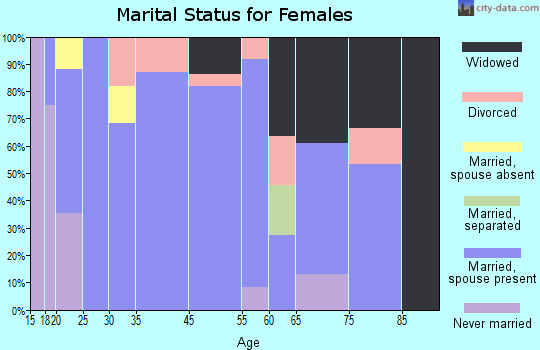 Hardin marital status for females