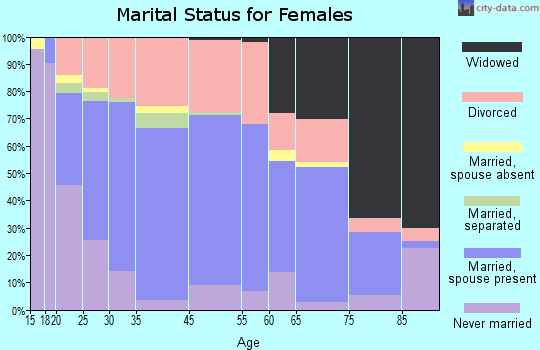 Harrisonville marital status for females