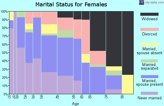 Hayti marital status for females