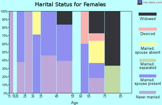 Haywood City marital status for females