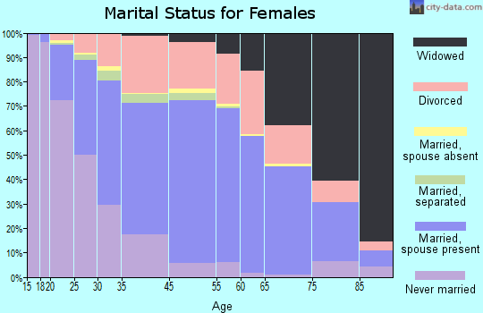 Hazelwood marital status for females