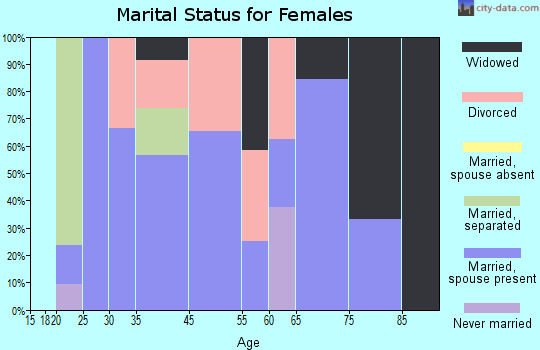 Henrietta marital status for females