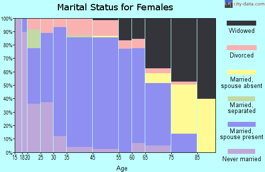 Herculaneum marital status for females