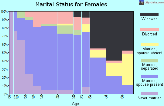 Hermann marital status for females