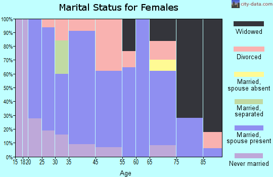 Higbee marital status for females