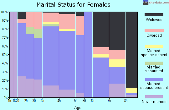 Higginsville marital status for females