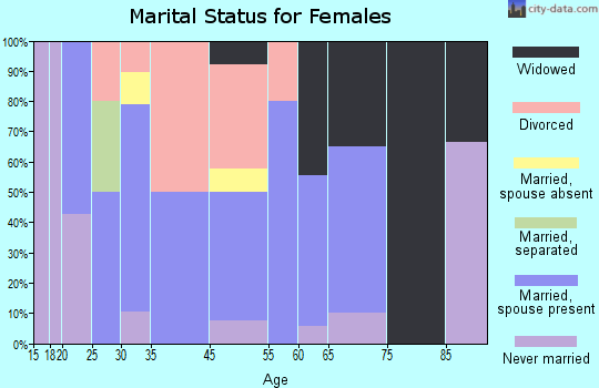 Emmet marital status for females
