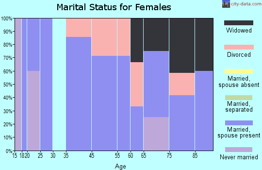 High Hill marital status for females