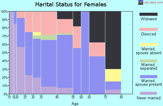 Hillsboro marital status for females