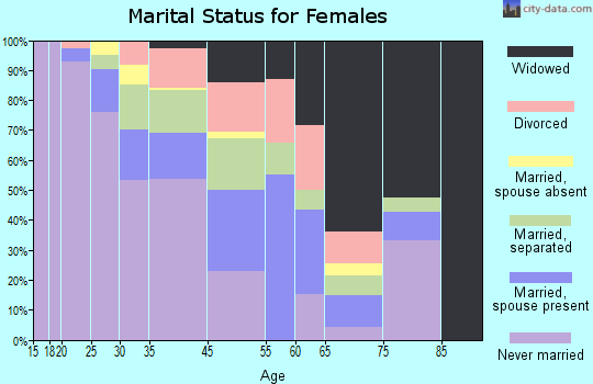 Hillsdale marital status for females