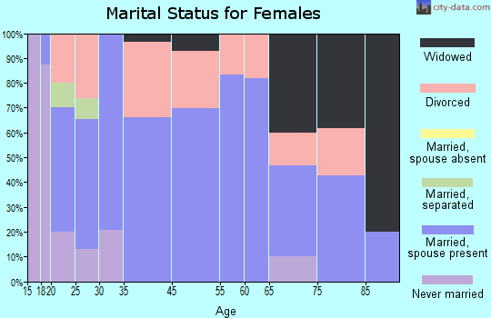 Holcomb marital status for females