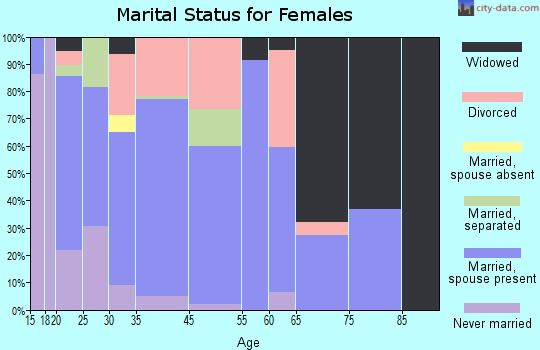 Holden marital status for females
