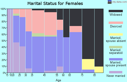 Hollister marital status for females