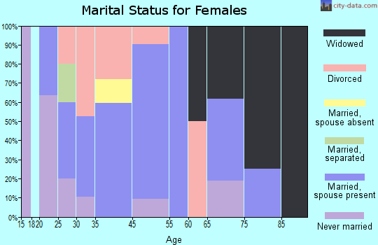 Holt marital status for females