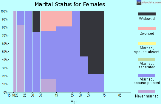 Horine marital status for females