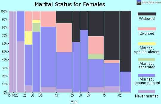 Hornersville marital status for females