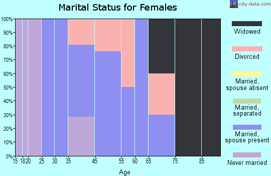 Houston Lake marital status for females