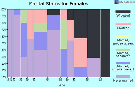 Howardville marital status for females