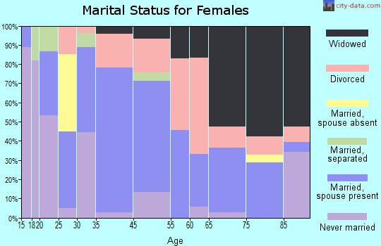 Humansville marital status for females