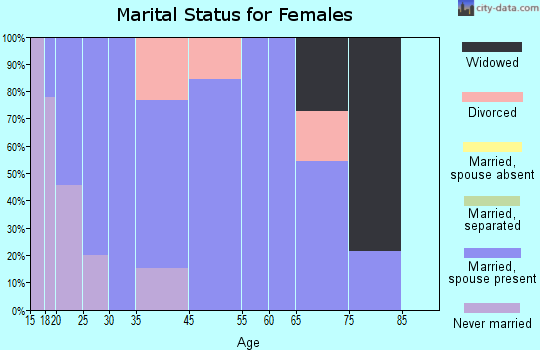 Hume marital status for females
