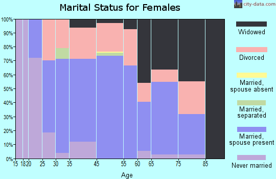 Huntsville marital status for females
