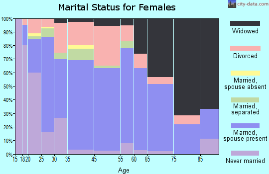 East Brewton marital status for females