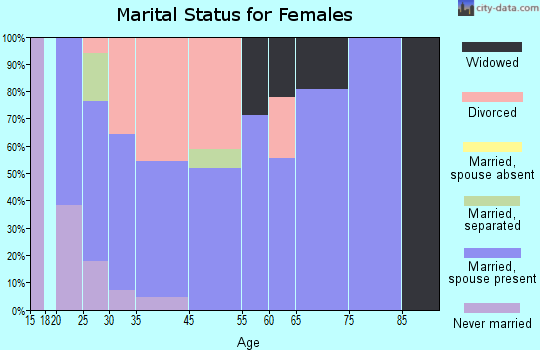Etowah marital status for females