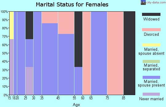 Hurley marital status for females