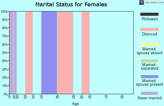 Iatan marital status for females