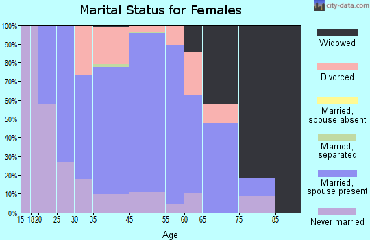 Imperial marital status for females