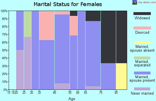 Innsbrook marital status for females