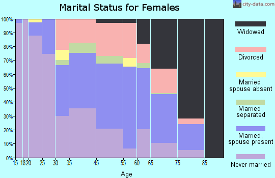 Eudora marital status for females