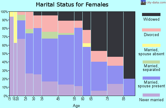 Ironton marital status for females