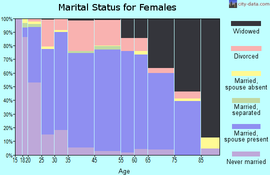 Jackson marital status for females