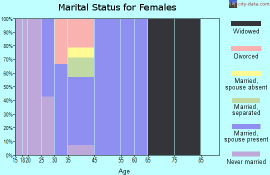 Jacksonville marital status for females