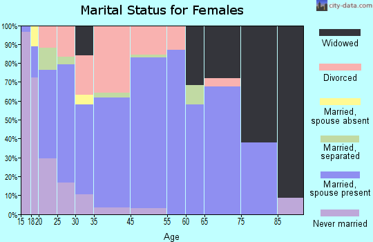 Jasper marital status for females