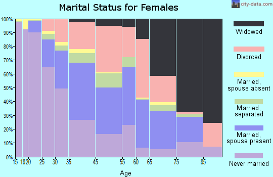 Jennings marital status for females