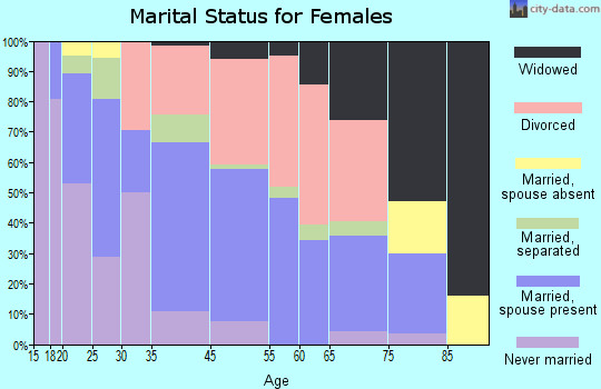 Eureka Springs marital status for females